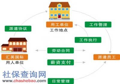 劳务派遣公司服务收费标准