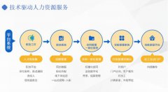 万亿市场规模政策利好，蓝领人力资源市场赛道发展前景广阔
