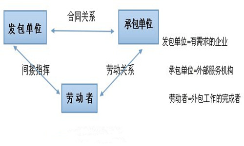 劳务外包