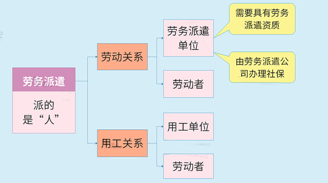劳务派遣
