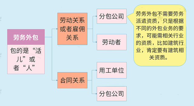 劳务外包
